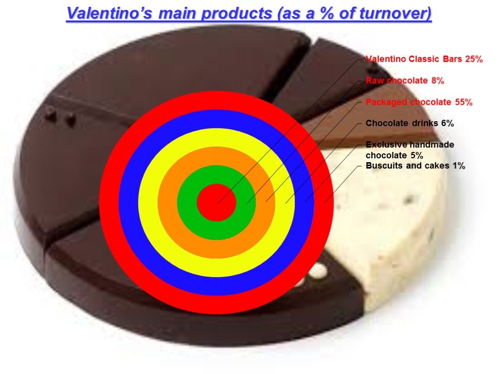 Valentino’s main products (as a % of turnover)